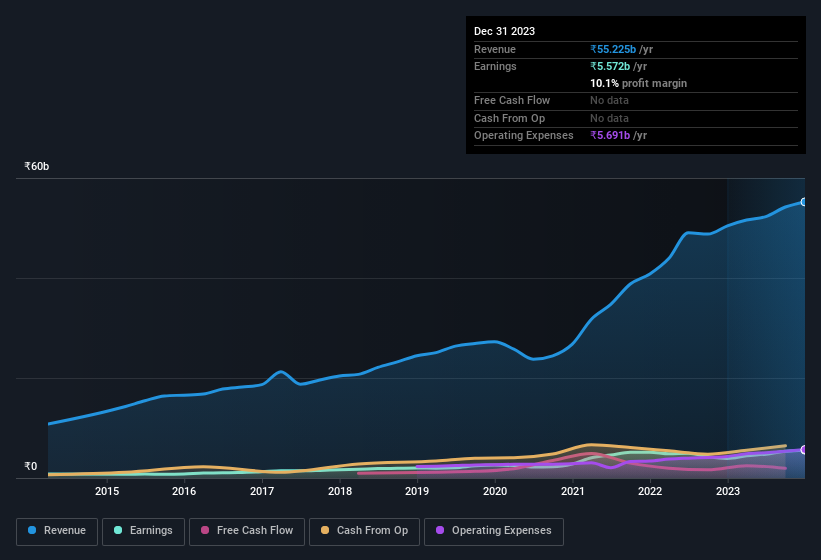 earnings-and-revenue-history