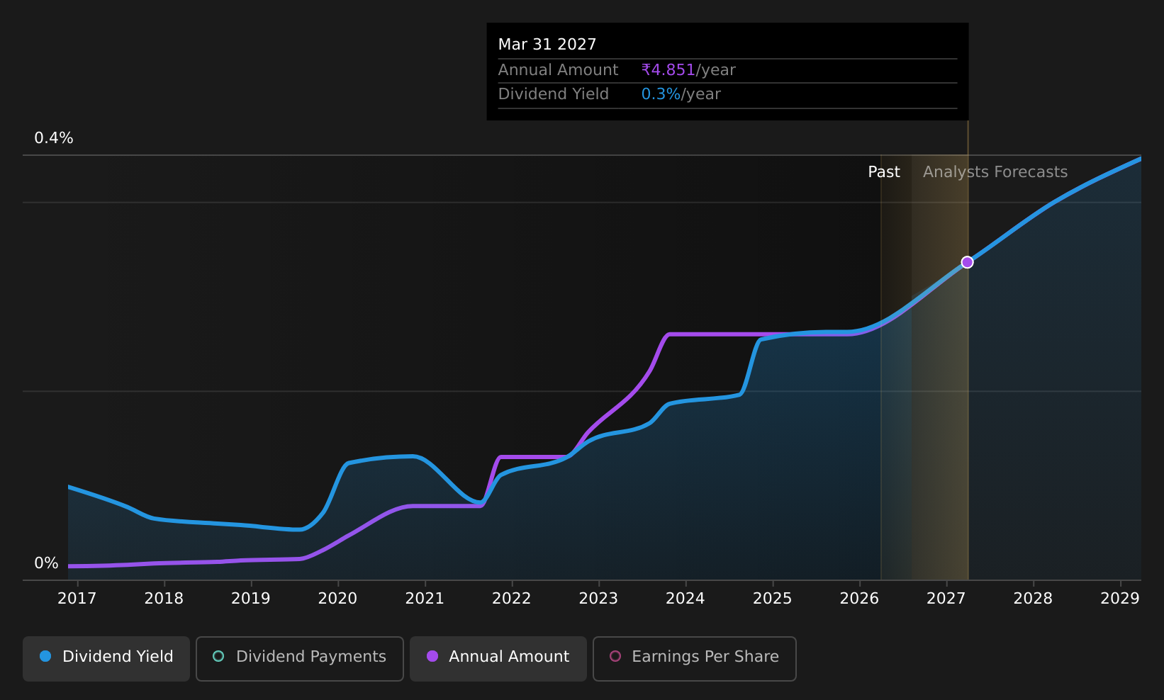 historic-dividend