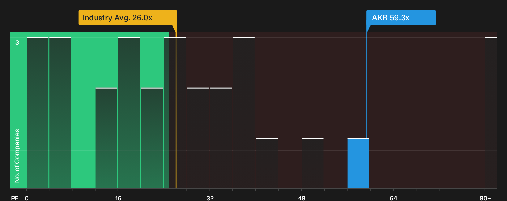 NYSE:AKR P/E Ratio as at Sep 2026
