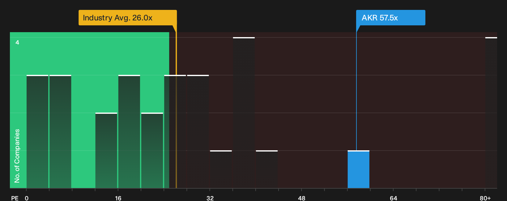 NYSE:AKR P/E Ratio as at Oct 2026