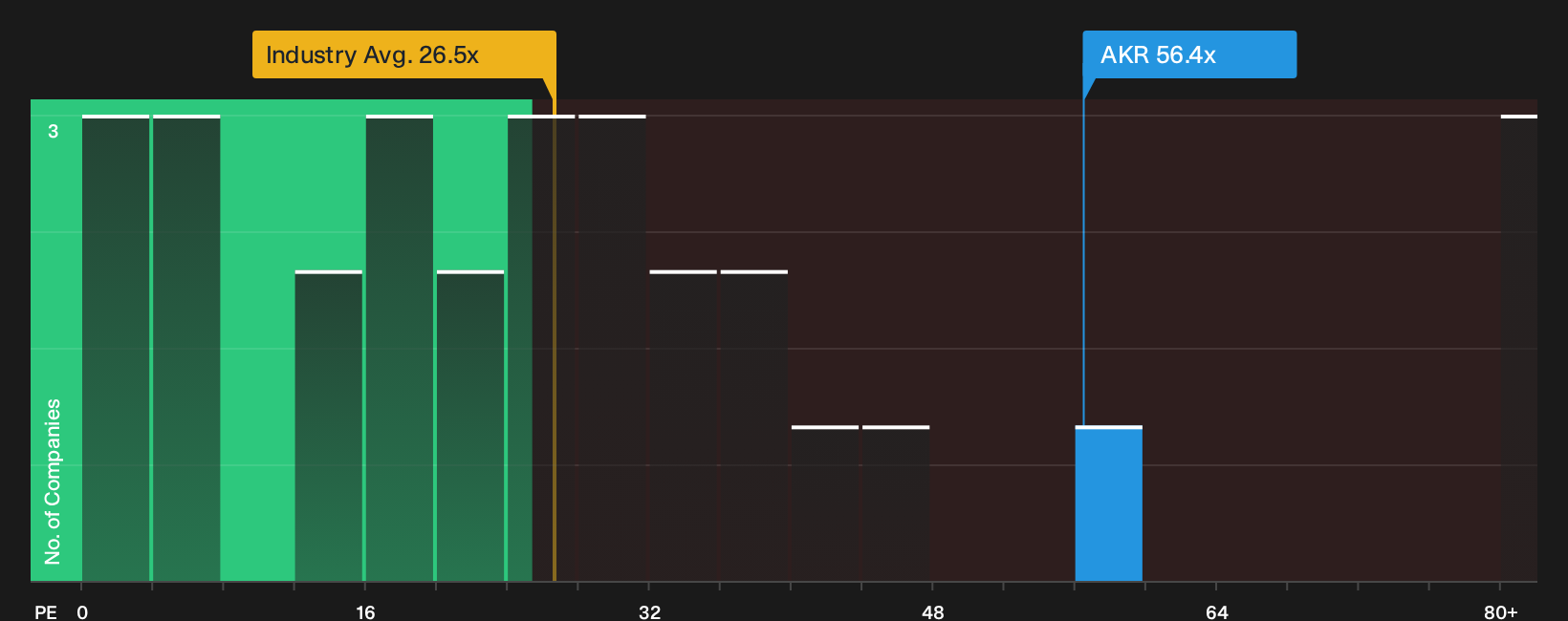 NYSE:AKR P/E Ratio as at Oct 2026