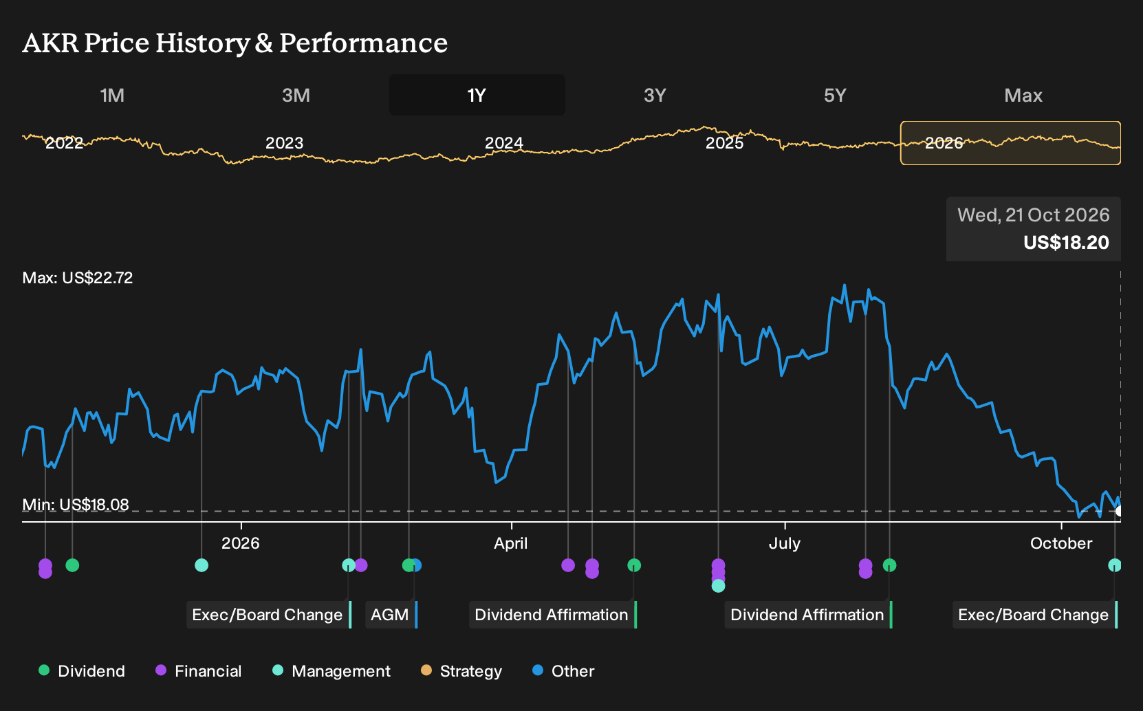NYSE:AKR 1-Year Stock Price Chart