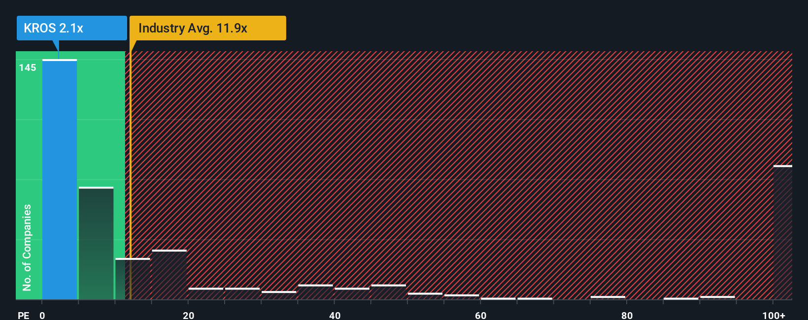 ps-multiple-vs-industry