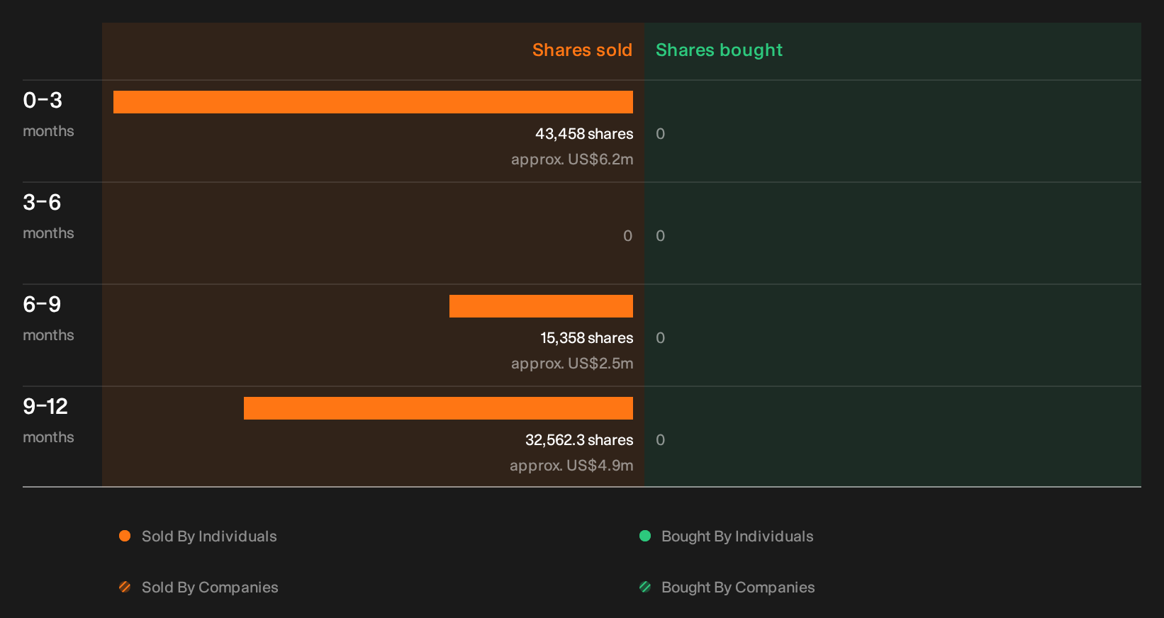 NYSE:PG Insider Trading Volume as at Sep 2026
