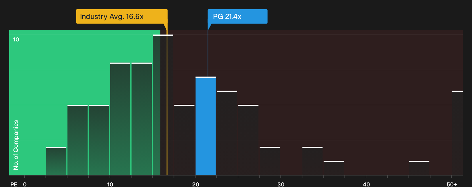 NYSE:PG P/E Ratio as at Sep 2026