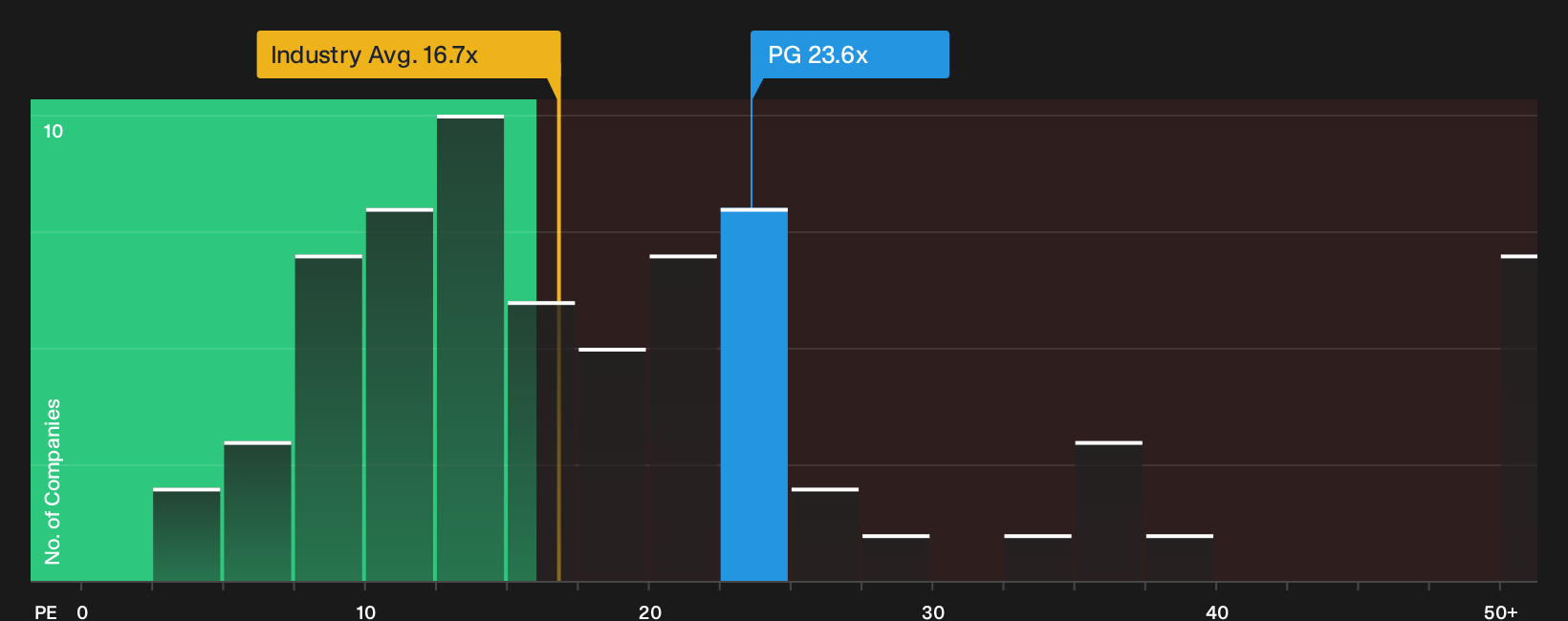 NYSE:PG P/E Ratio as at Oct 2026