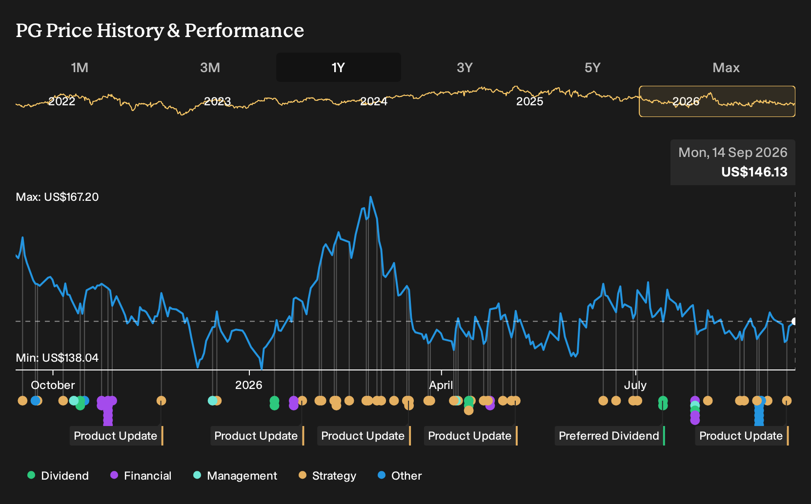 NYSE:PG 1-Year Stock Price Chart
