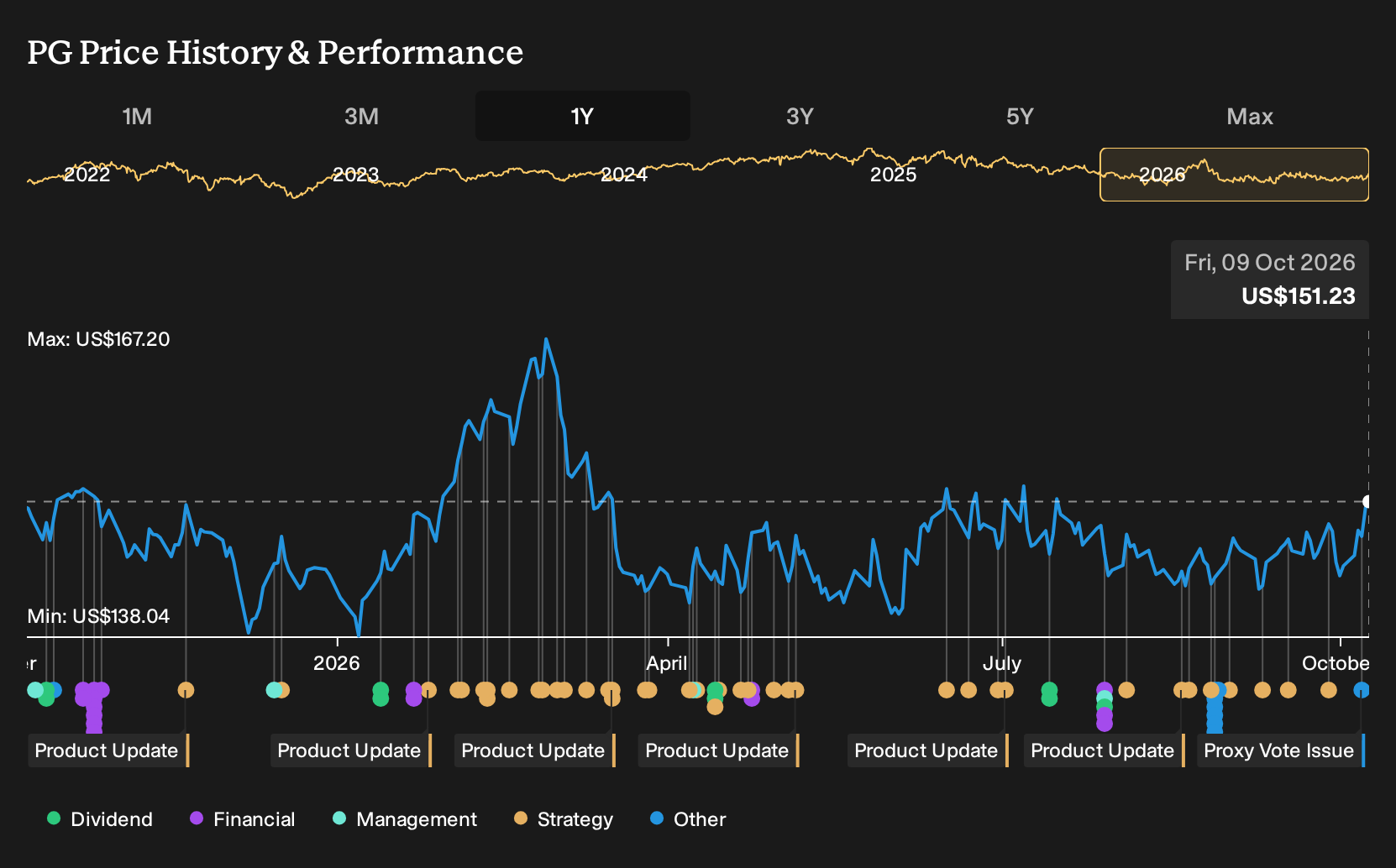 NYSE:PG 1-Year Stock Price Chart