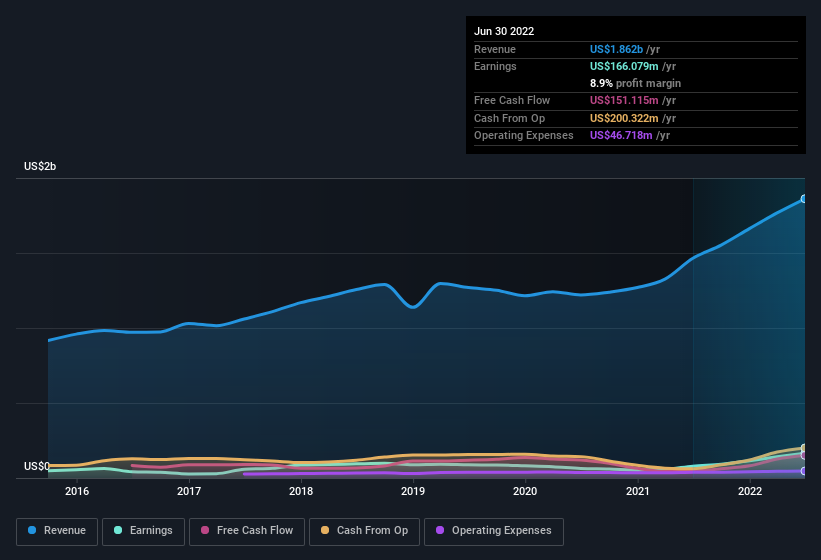 earnings-and-revenue-history