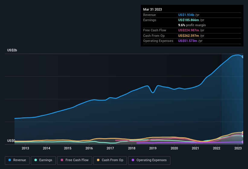 earnings-and-revenue-history