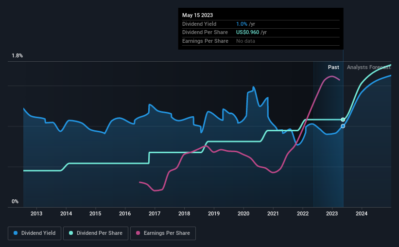 historic-dividend