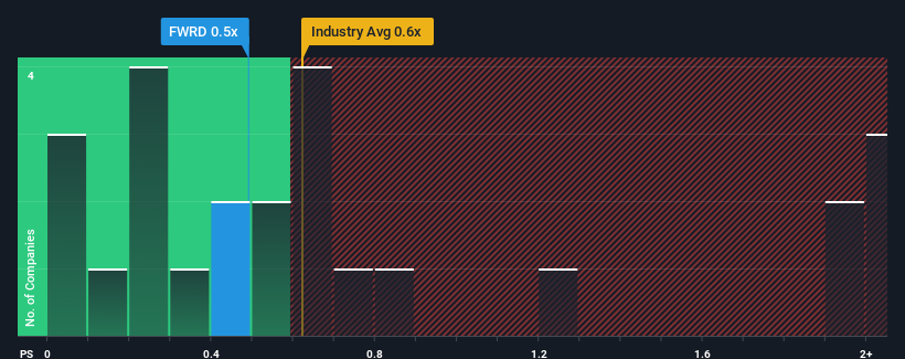 ps-multiple-vs-industry