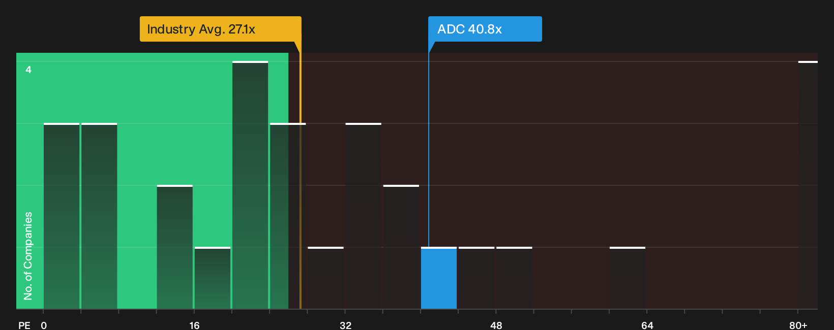 NYSE:ADC P/E Ratio as at Sep 2026