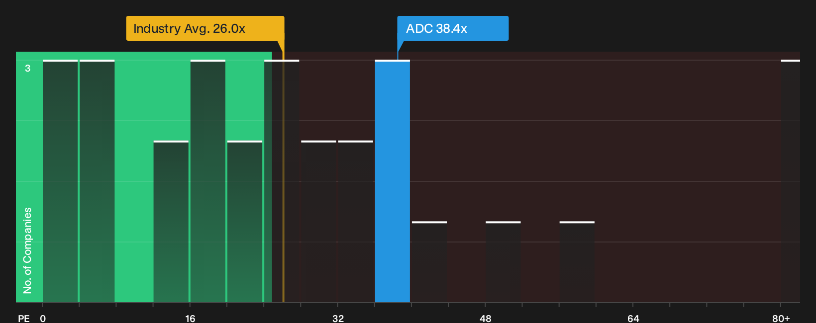 NYSE:ADC P/E Ratio as at Sep 2026