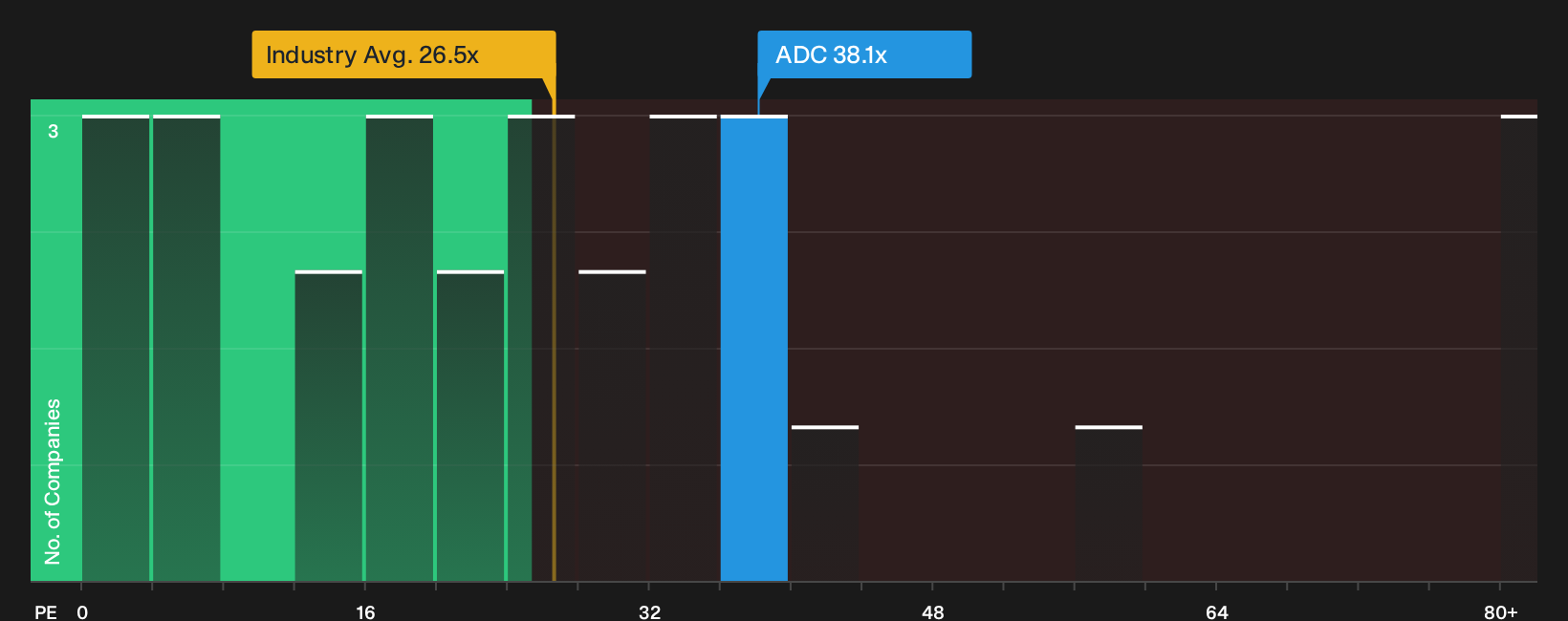 NYSE:ADC P/E Ratio as at Oct 2026
