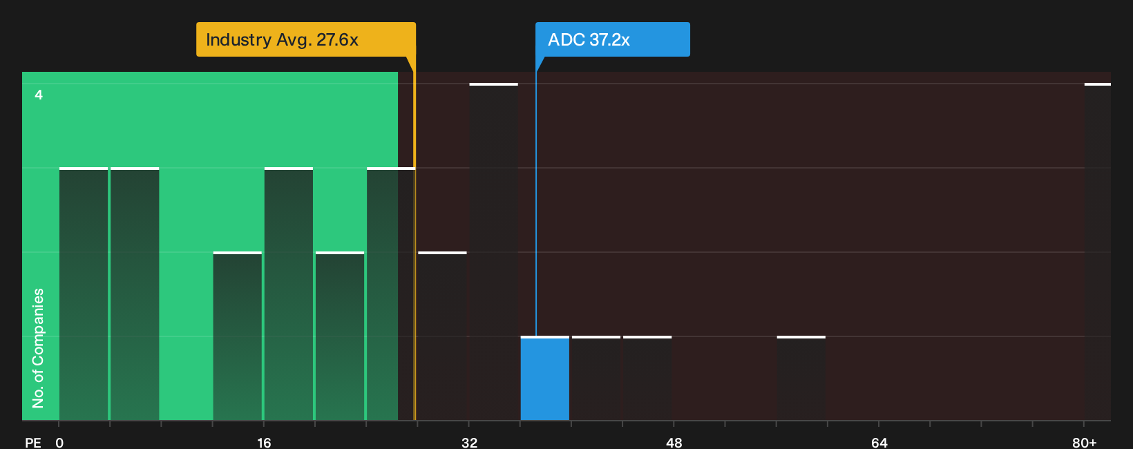 NYSE:ADC P/E Ratio as at Oct 2026
