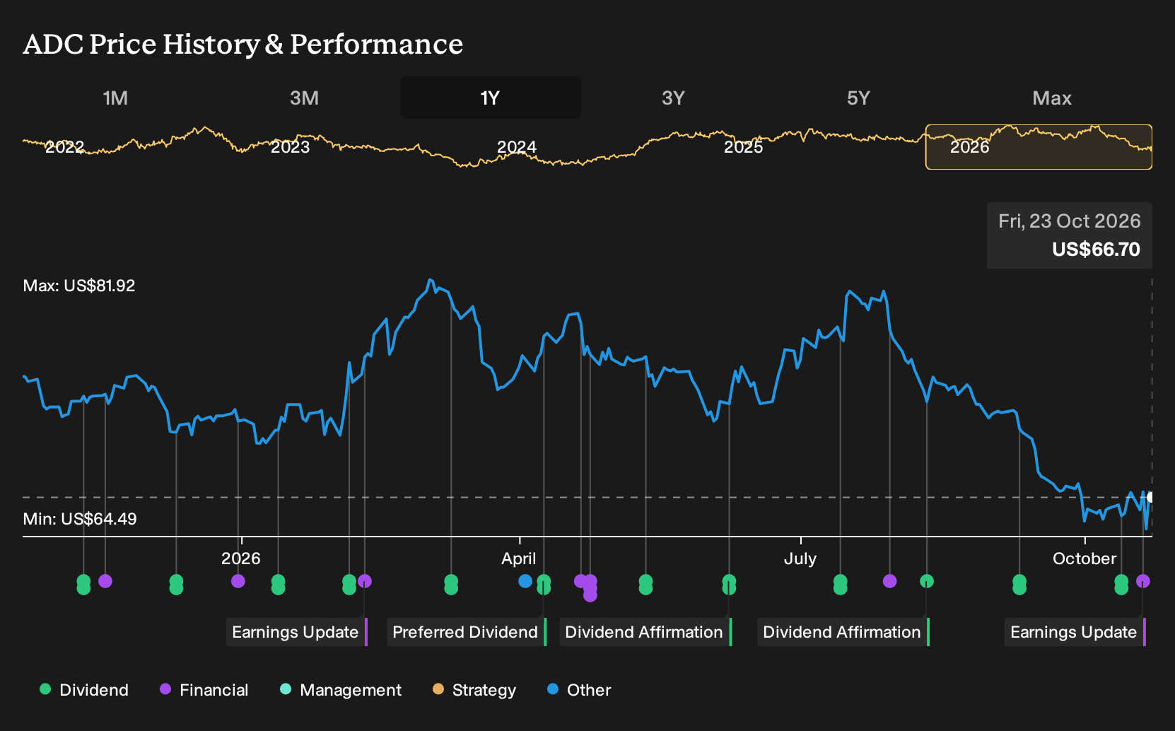 NYSE:ADC 1-Year Stock Price Chart