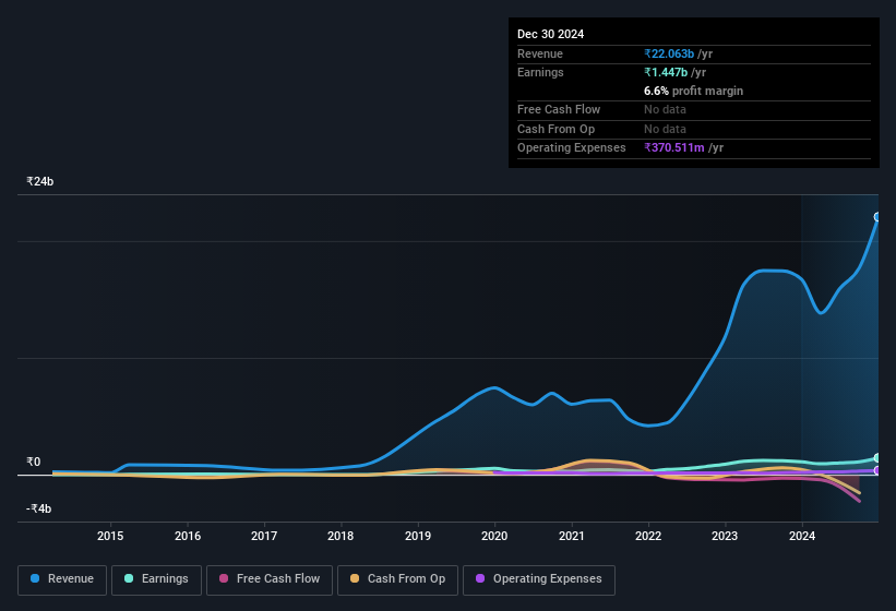 earnings-and-revenue-history