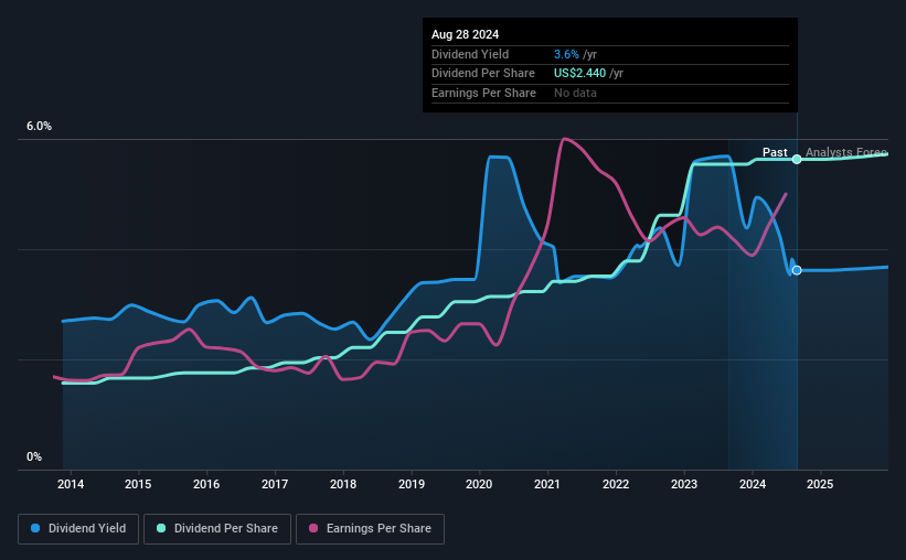 historic-dividend