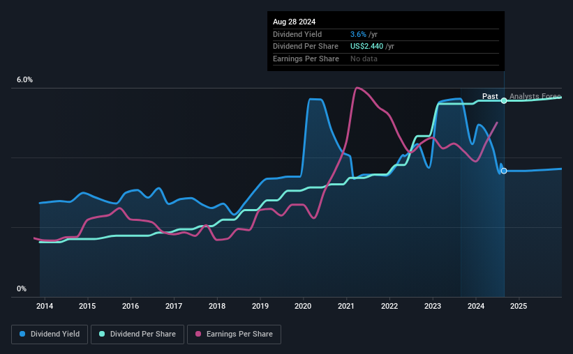 historical-dividend