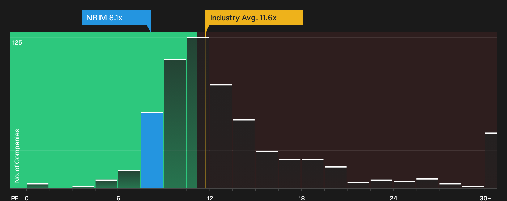 NasdaqGS:NRIM P/E Ratio as at Sep 2026