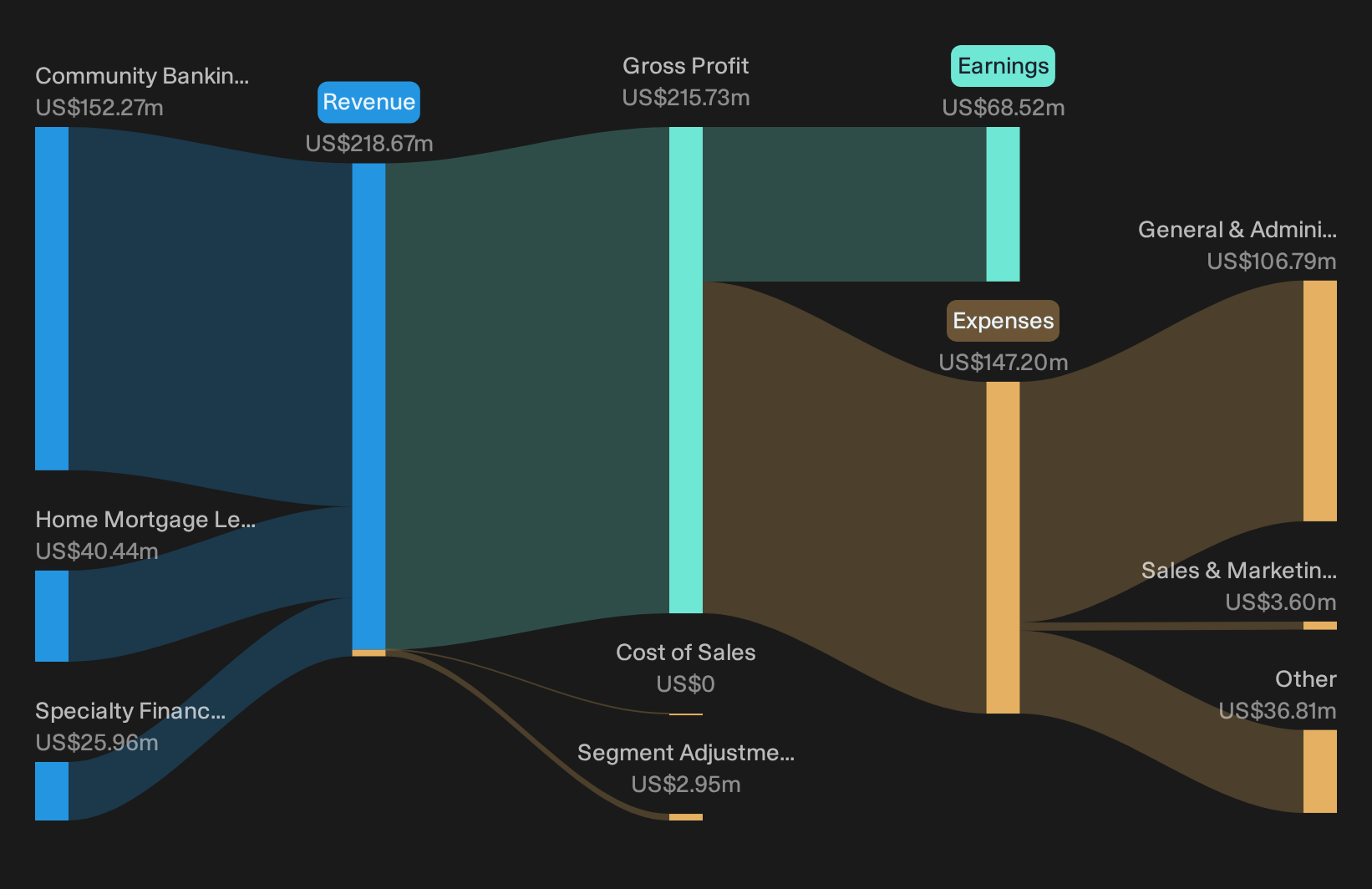 NasdaqGS:NRIM Revenue & Expenses Breakdown as at Sep 2026