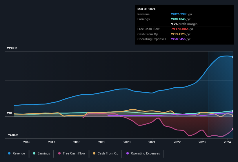 earnings-and-revenue-history