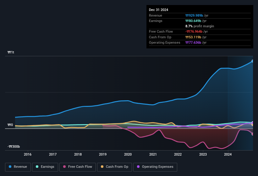 earnings-and-revenue-history