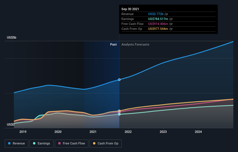 earnings-and-revenue-growth