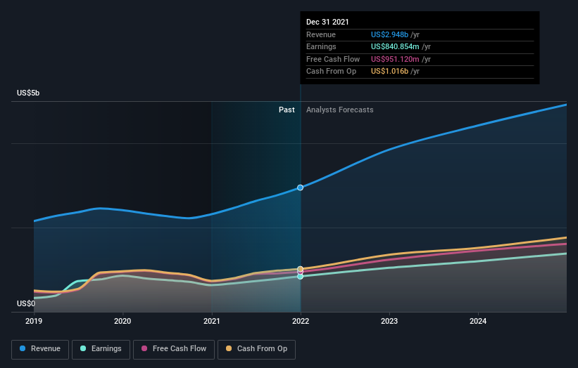 earnings-and-revenue-growth