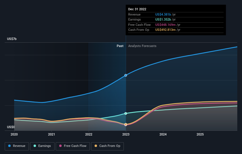 earnings-and-revenue-growth