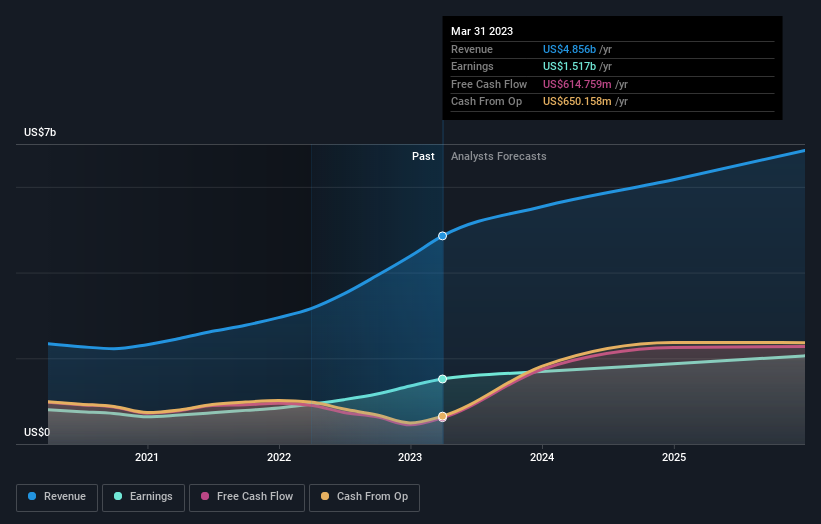 earnings-and-revenue-growth