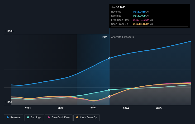 earnings-and-revenue-growth