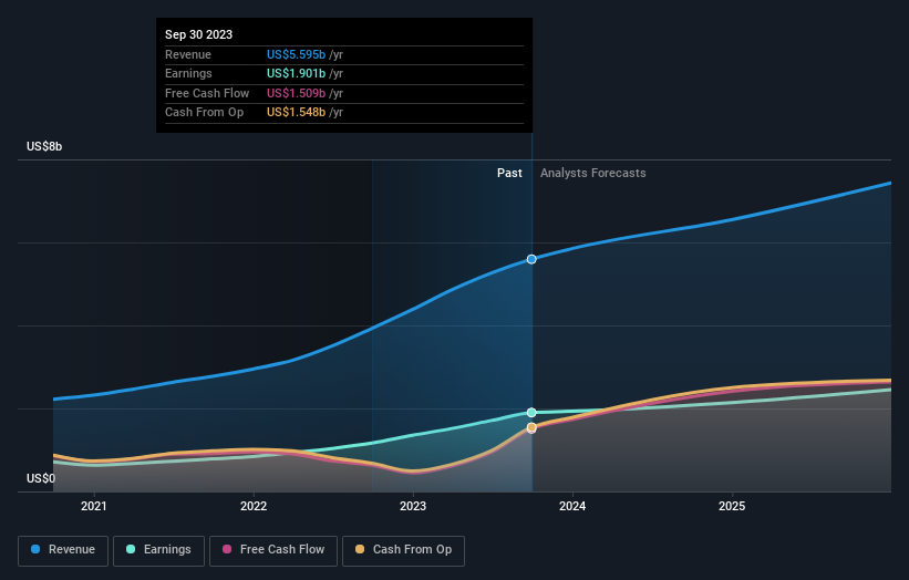 earnings-and-revenue-growth