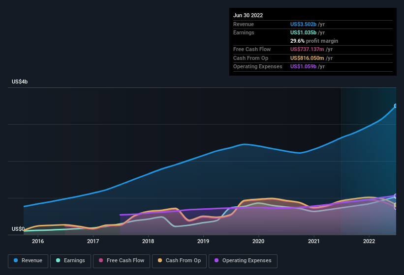 earnings-and-revenue-history