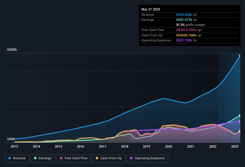 earnings-and-revenue-history