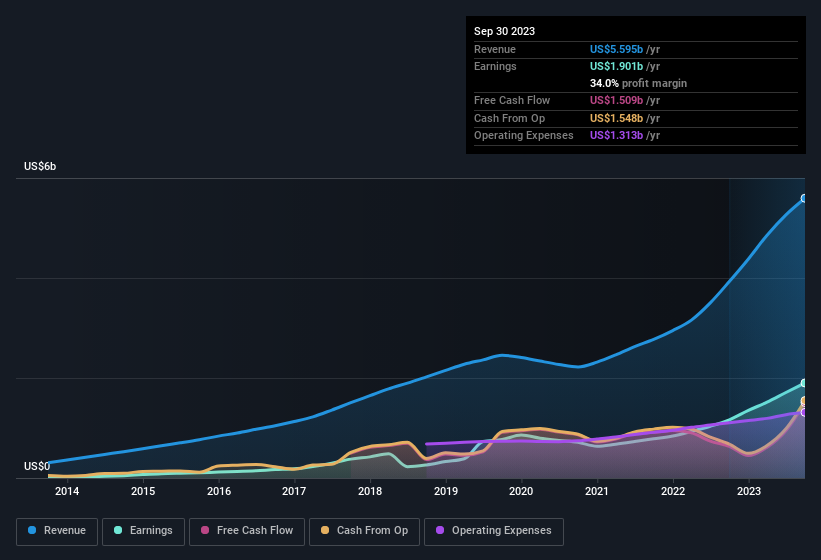 earnings-and-revenue-history