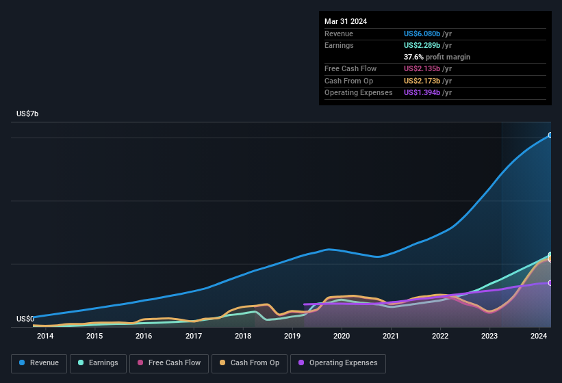 earnings-and-revenue-history