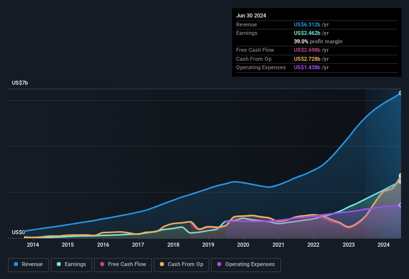 earnings-and-revenue-history