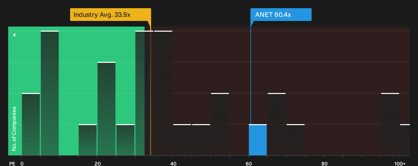 NYSE:ANET P/E Ratio as at Sep 2026