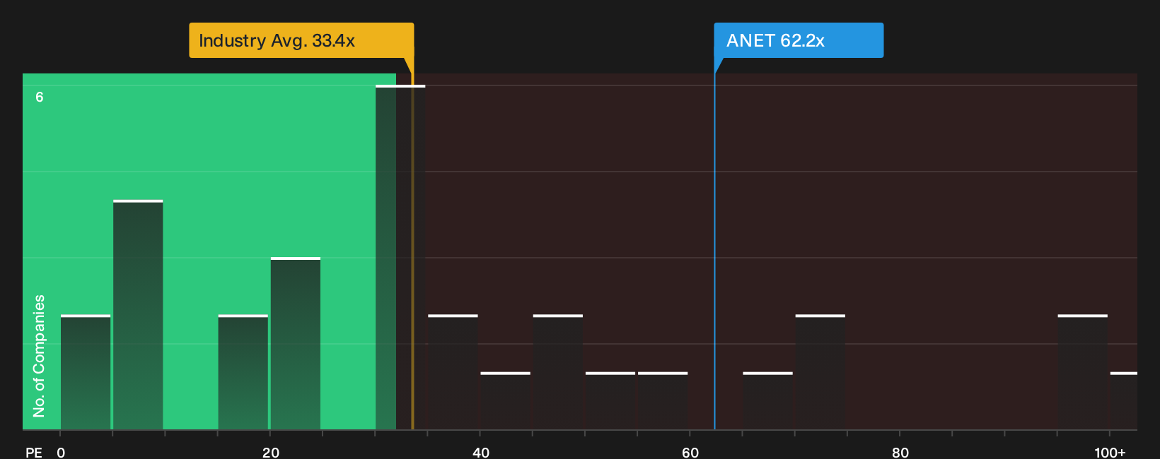 NYSE:ANET P/E Ratio as at Sep 2026