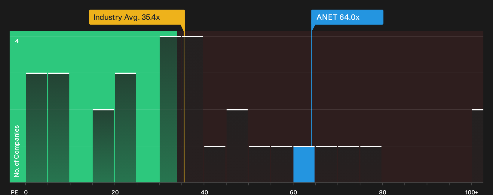 NYSE:ANET P/E Ratio as at Sep 2026