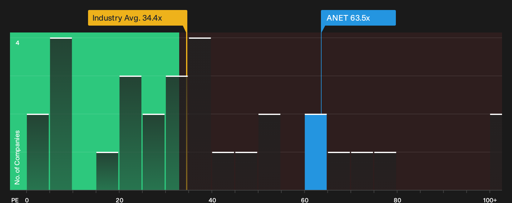 NYSE:ANET P/E Ratio as at Oct 2026