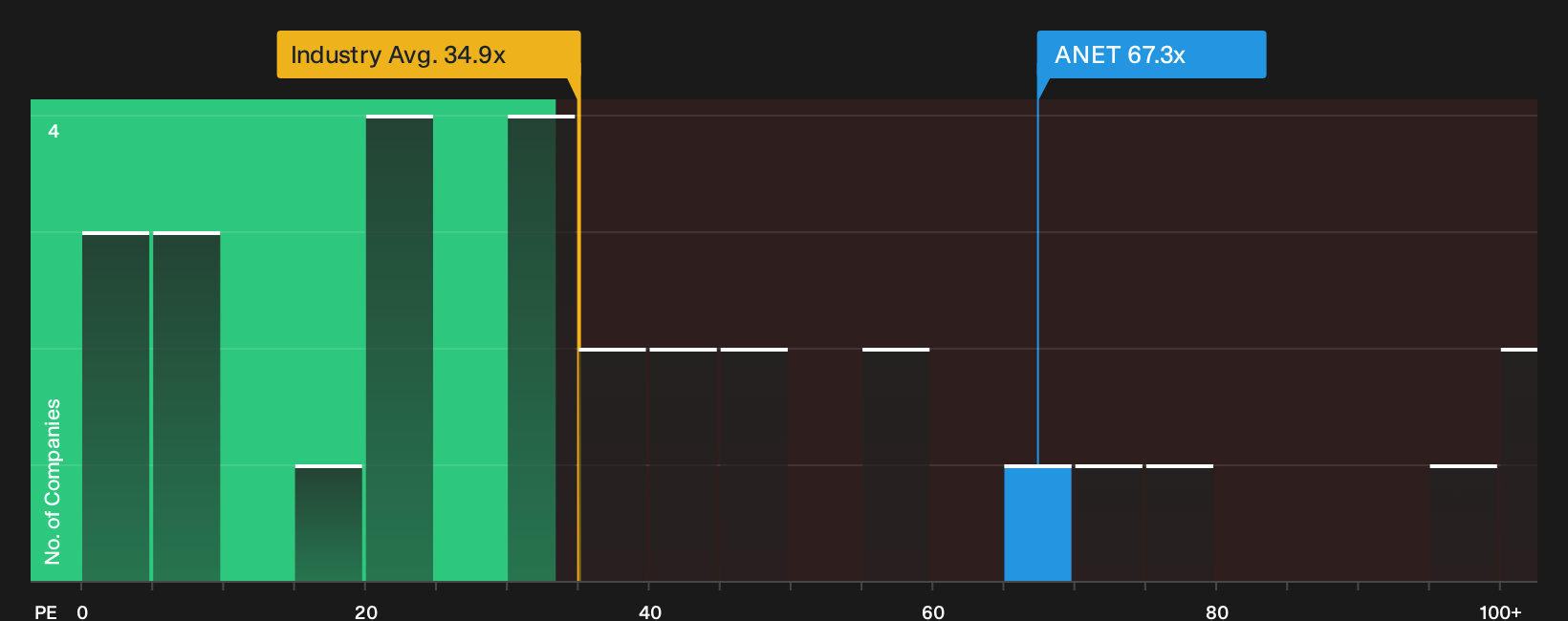 NYSE:ANET P/E Ratio as at Oct 2026