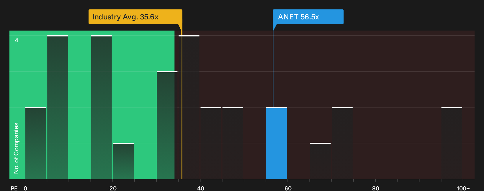 NYSE:ANET P/E Ratio as at Oct 2026