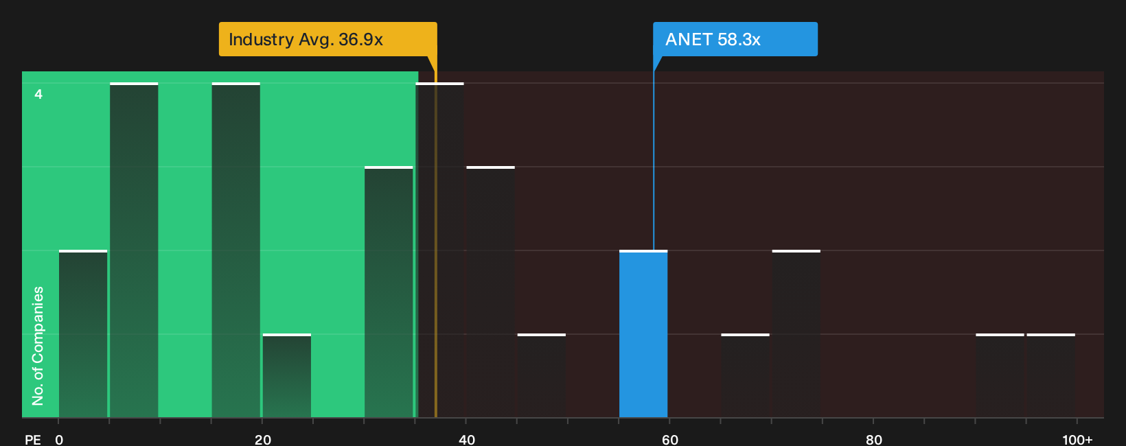 NYSE:ANET P/E Ratio as at Oct 2026