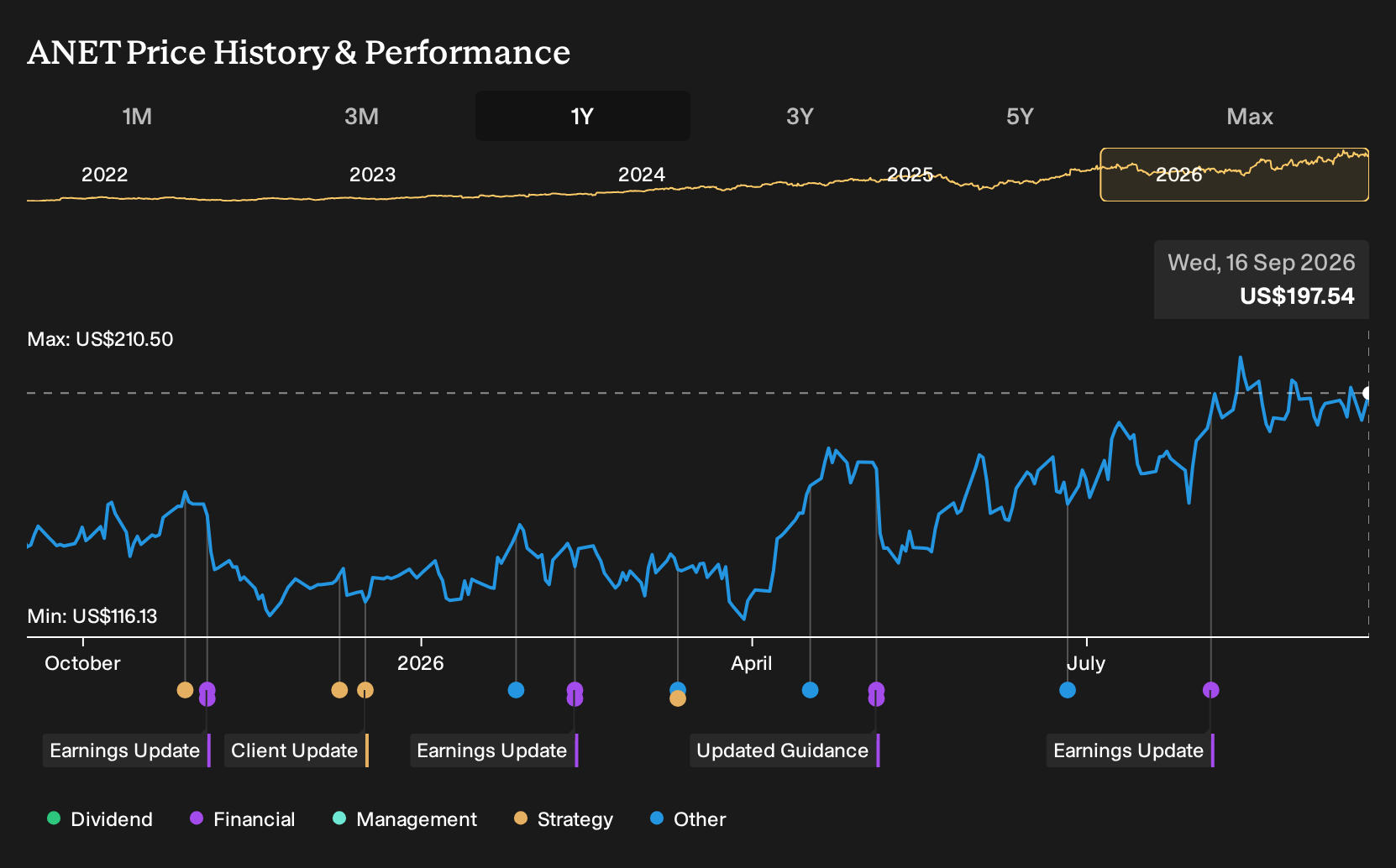 NYSE:ANET 1-Year Stock Price Chart