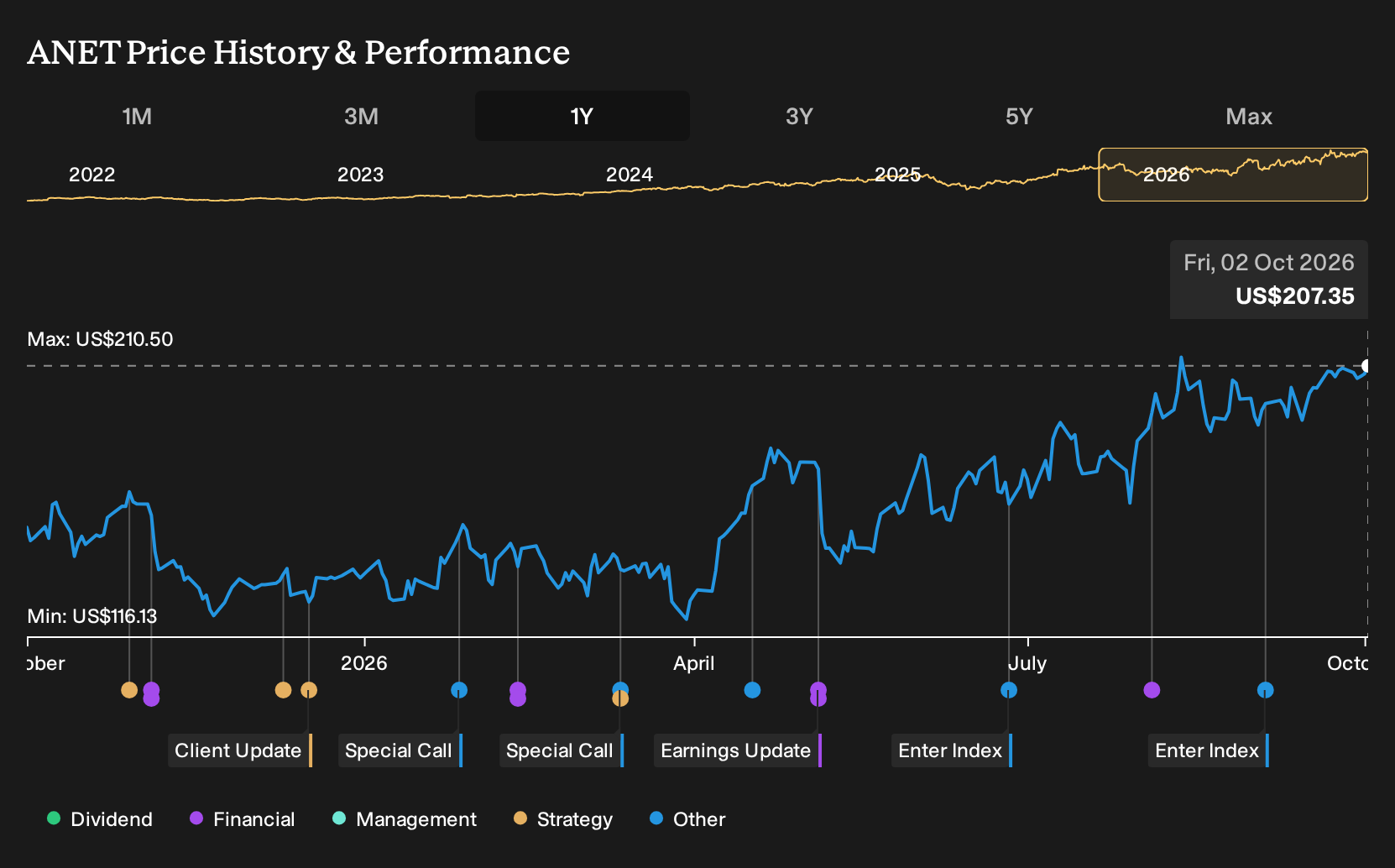 NYSE:ANET 1-Year Stock Price Chart