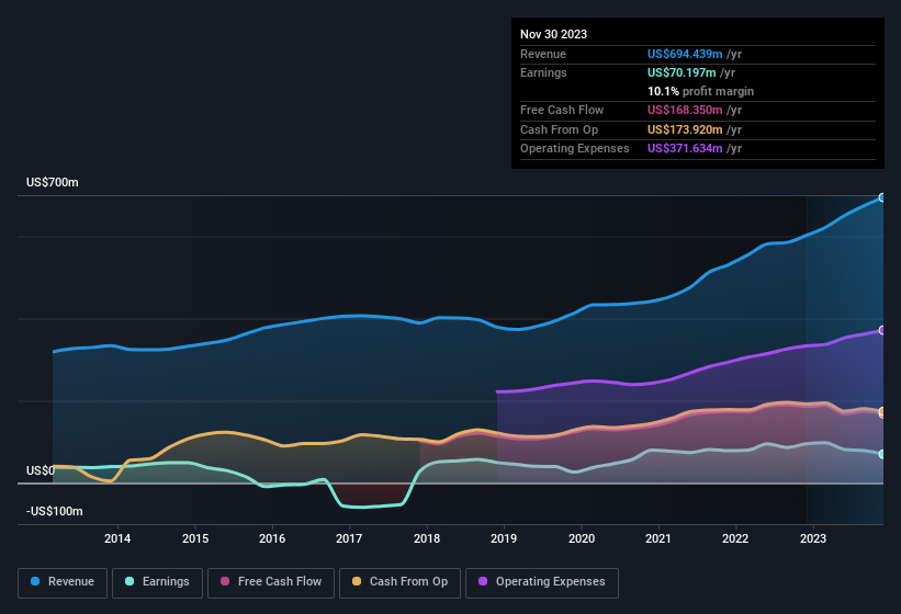 earnings-and-revenue-history