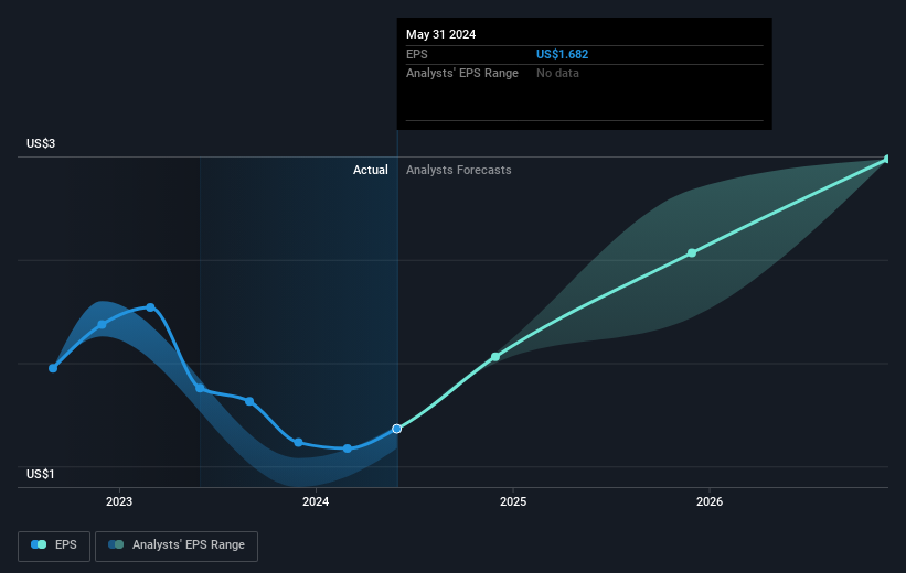 earnings-per-share-growth